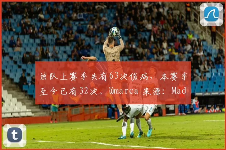该队上赛季共有63次伤病，本赛季至今已有32次。@marca 来源：Madrid Zone